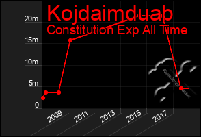 Total Graph of Kojdaimduab