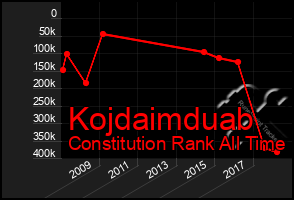 Total Graph of Kojdaimduab