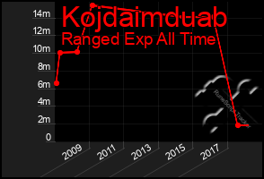 Total Graph of Kojdaimduab