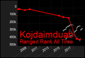 Total Graph of Kojdaimduab