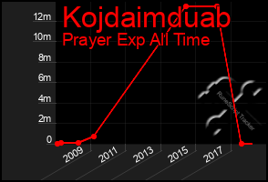 Total Graph of Kojdaimduab