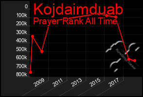 Total Graph of Kojdaimduab