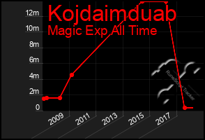 Total Graph of Kojdaimduab