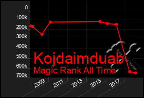 Total Graph of Kojdaimduab