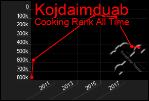 Total Graph of Kojdaimduab