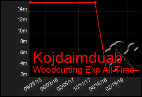 Total Graph of Kojdaimduab