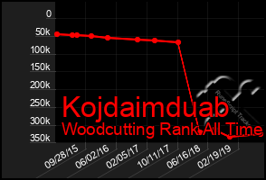 Total Graph of Kojdaimduab