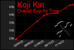 Total Graph of Koji Kin