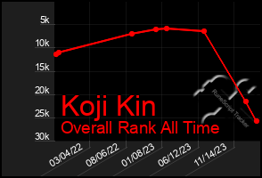 Total Graph of Koji Kin