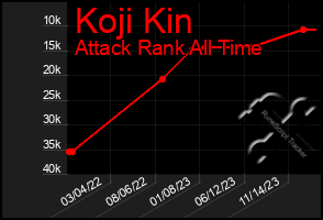 Total Graph of Koji Kin