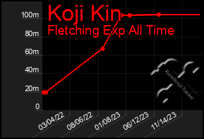 Total Graph of Koji Kin