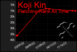 Total Graph of Koji Kin