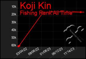 Total Graph of Koji Kin