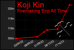 Total Graph of Koji Kin