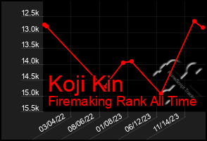 Total Graph of Koji Kin