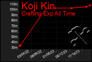 Total Graph of Koji Kin