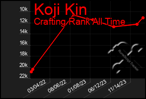 Total Graph of Koji Kin