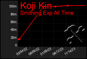 Total Graph of Koji Kin