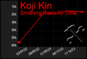 Total Graph of Koji Kin