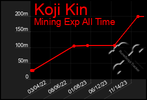 Total Graph of Koji Kin