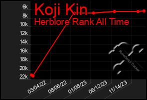 Total Graph of Koji Kin