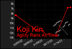 Total Graph of Koji Kin