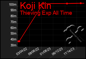 Total Graph of Koji Kin