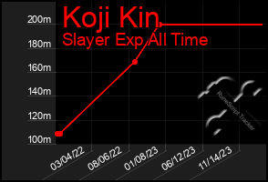 Total Graph of Koji Kin