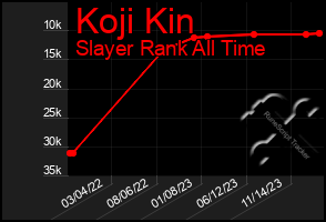 Total Graph of Koji Kin