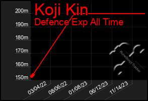 Total Graph of Koji Kin