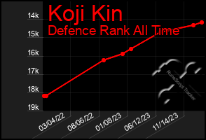 Total Graph of Koji Kin