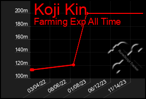 Total Graph of Koji Kin