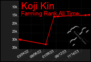 Total Graph of Koji Kin