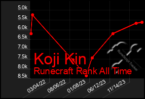 Total Graph of Koji Kin