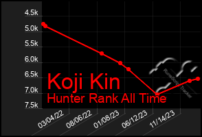 Total Graph of Koji Kin