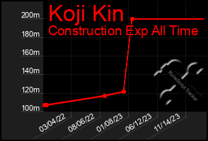 Total Graph of Koji Kin