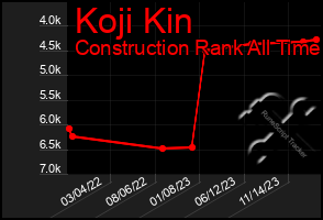 Total Graph of Koji Kin