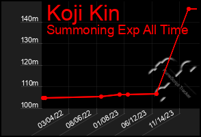 Total Graph of Koji Kin