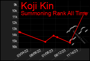 Total Graph of Koji Kin