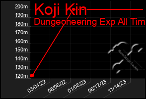 Total Graph of Koji Kin