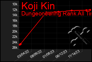 Total Graph of Koji Kin