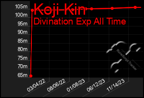 Total Graph of Koji Kin