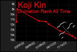 Total Graph of Koji Kin