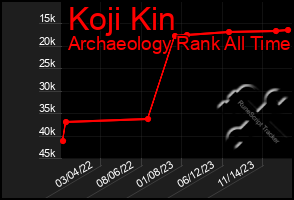 Total Graph of Koji Kin