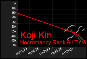 Total Graph of Koji Kin