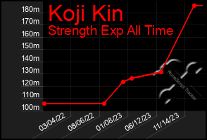 Total Graph of Koji Kin