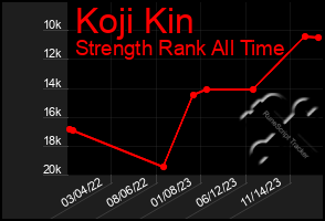 Total Graph of Koji Kin