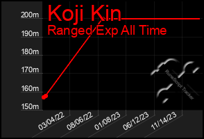 Total Graph of Koji Kin