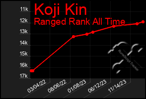 Total Graph of Koji Kin