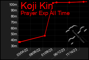 Total Graph of Koji Kin